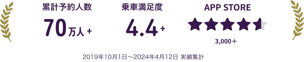 多くの方が利用、高評価しています