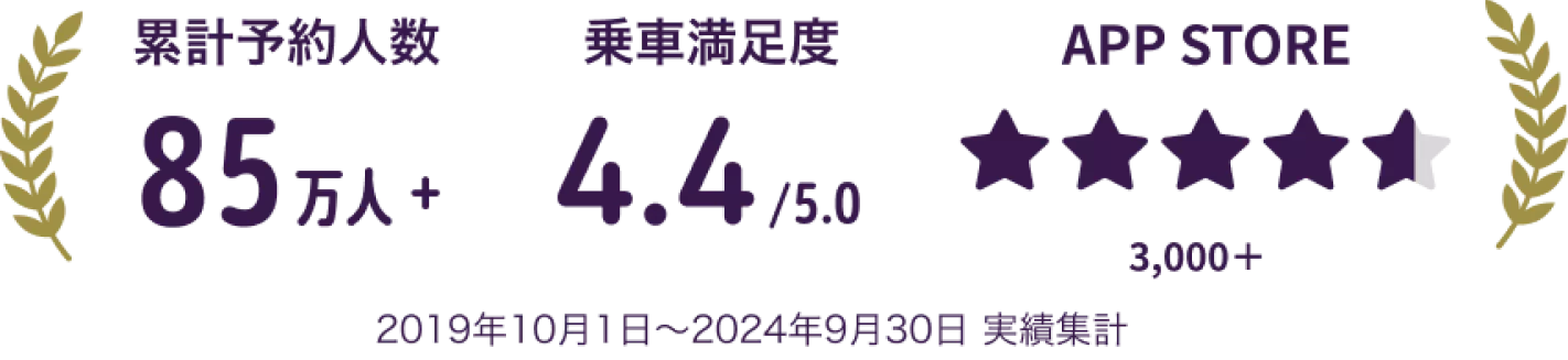 多くの方が利用、高評価しています